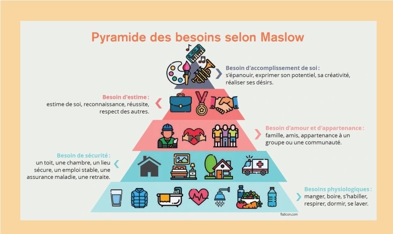 Pyramide de Maslow - Ressources gratuites pour apprendre - L'oeil de la com